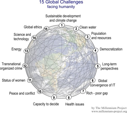 Millennium Project Top 15 World Problems